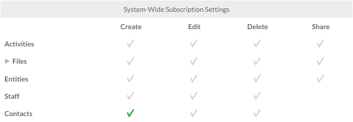 System-wide subscrition settings with Contacts checked in the Create column.