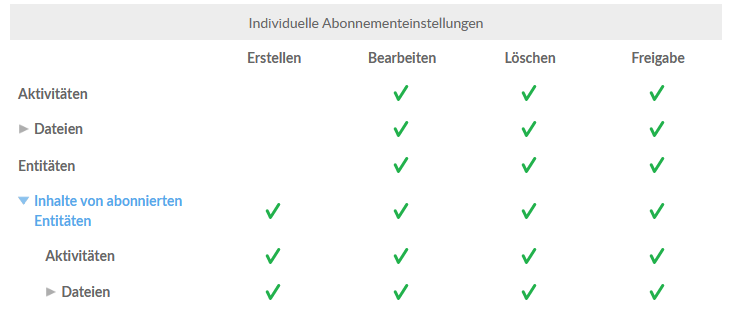 Die Individuellen Abonnementeinstellungen