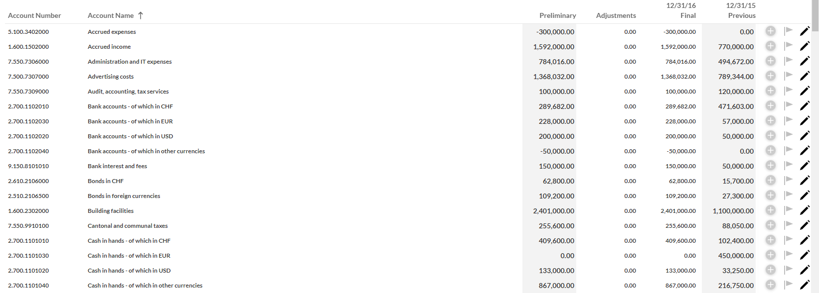 Data sorted in an ascending order by Account Name.