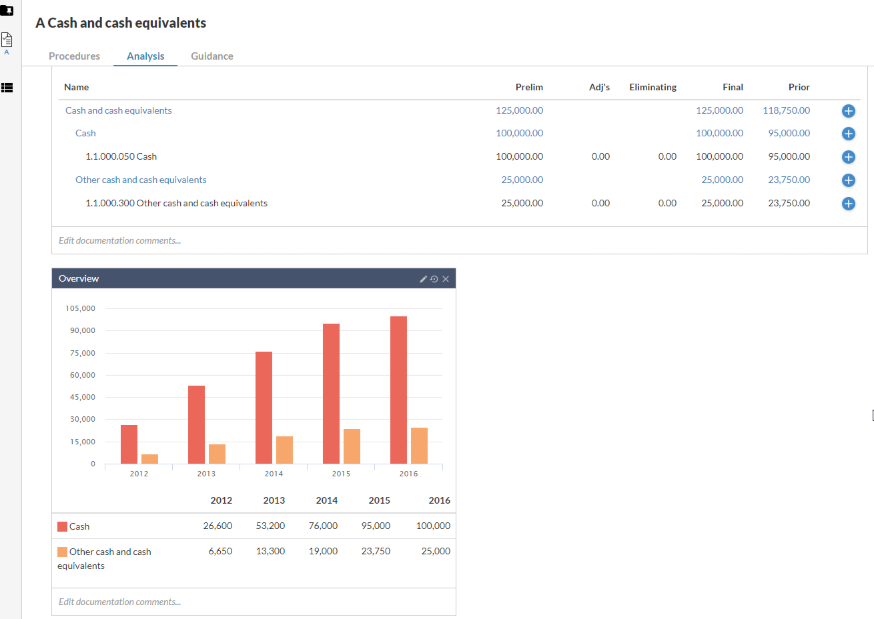 Account analysis for Cash and cash equivalents