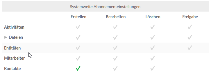 Systemweite Abonnementeinstellungen mit der Auswahl Kontakte in der Spalte Erstellen.