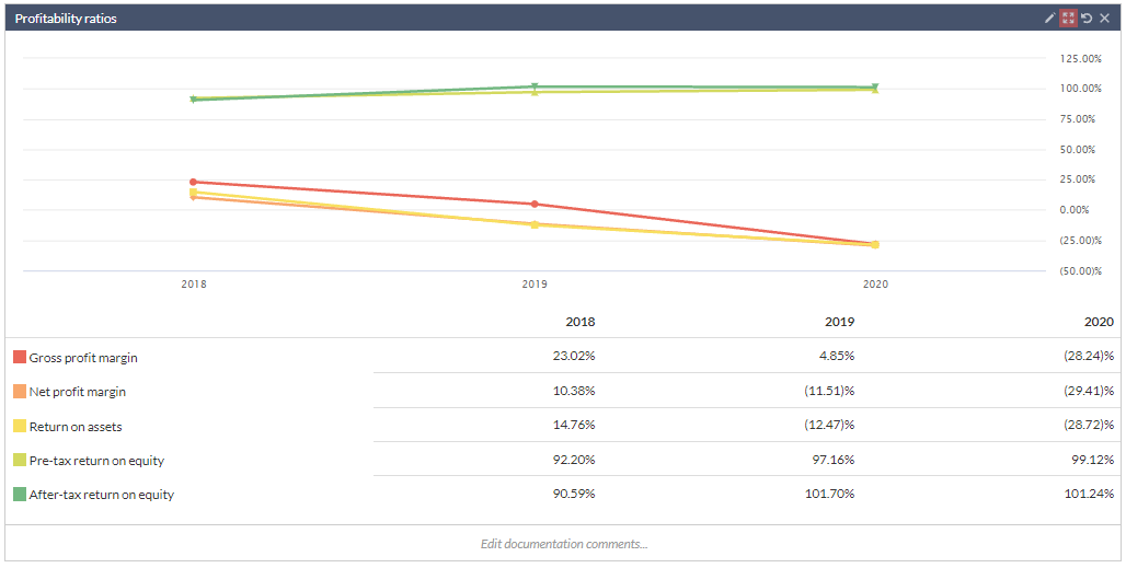 Profitability ratios.