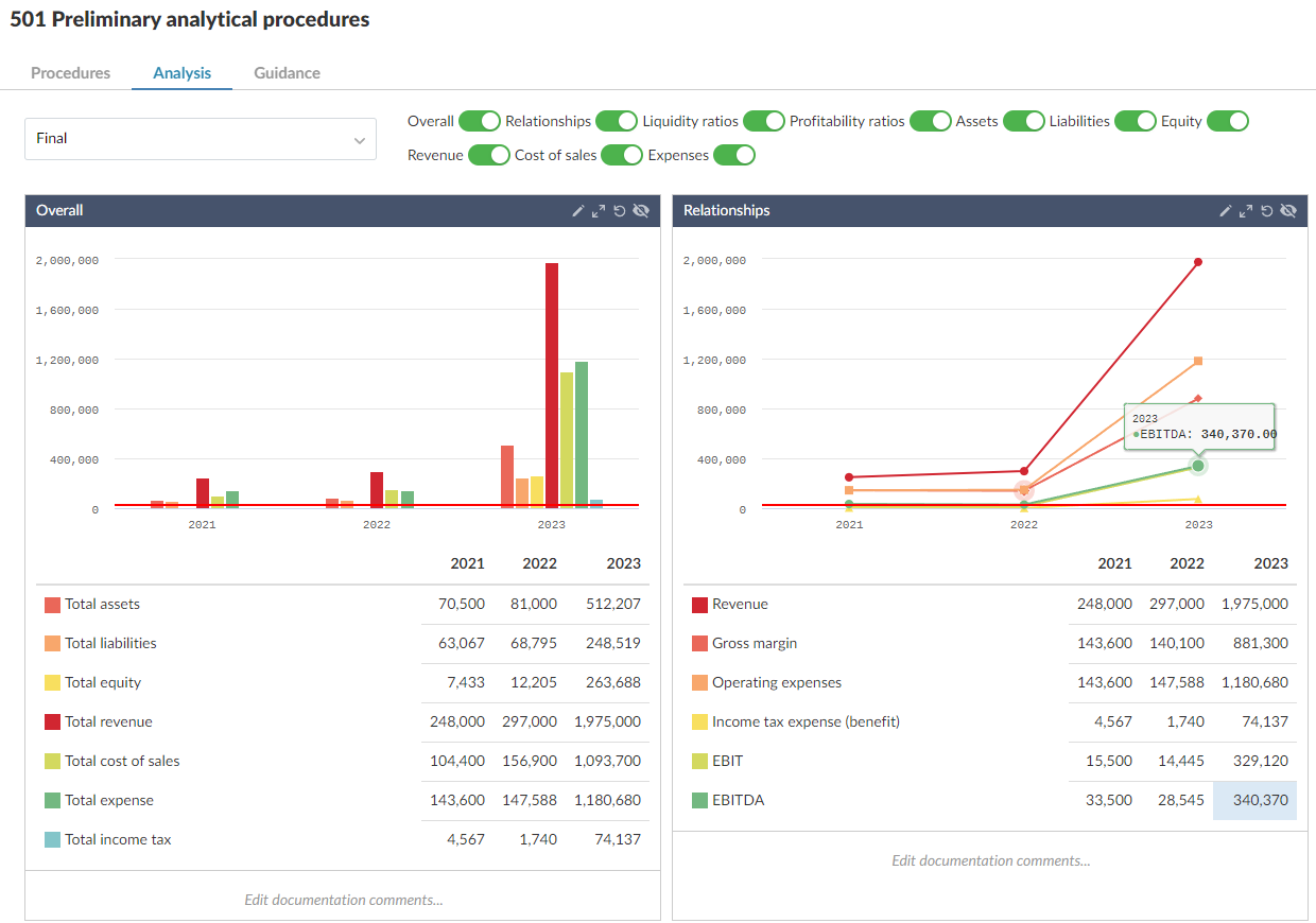 Charts for Overall and Relationships analyses in the Preliminary analytical procedures document.