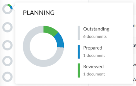 The Progress Indicator for the Planning phase of an Audit engagement.