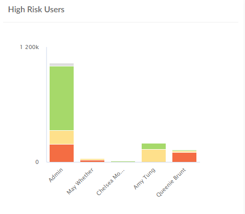 AnalyticsAI Gebruikers met een hoog risico