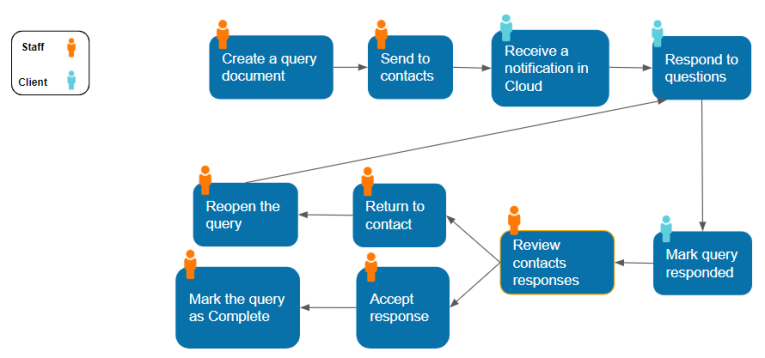 Interactions in queries between a staff member and a contact