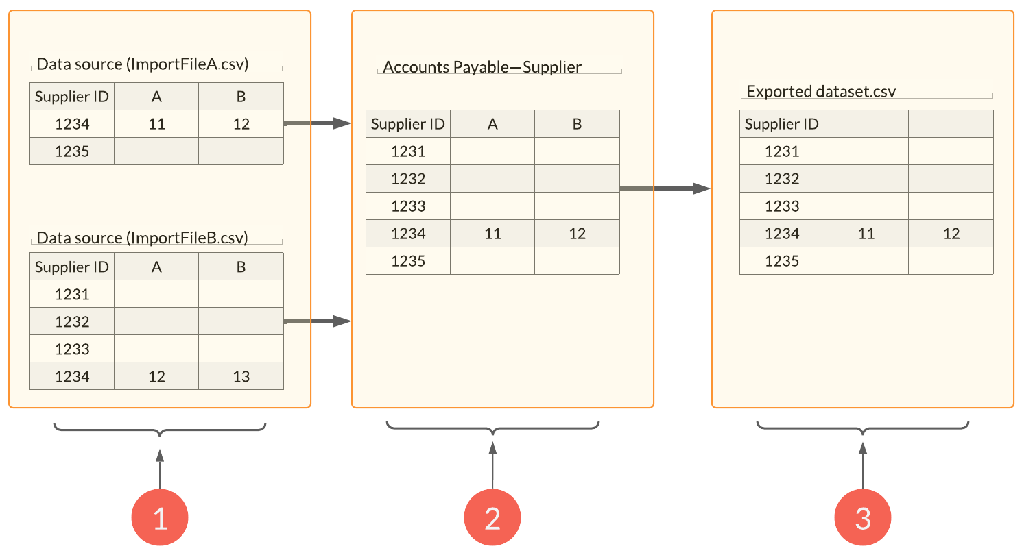 Data sources in relation to datasets