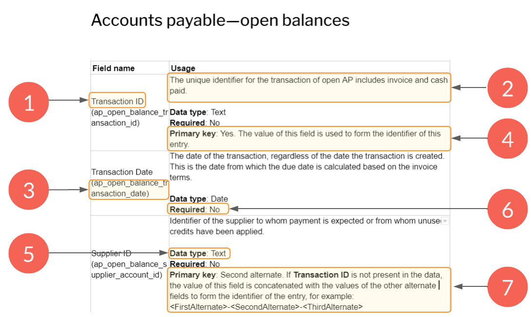 Anatomy of a subledger dataset description